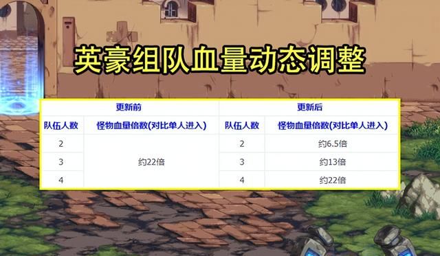 DNF：14号版本前2大公告曝光！“代币券”删除，神兽龙袍宣布绝版