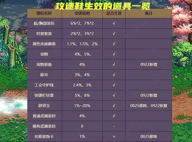 DNF：9.22全新改版！非装备部位攻速一览，达成攻速流派变简单