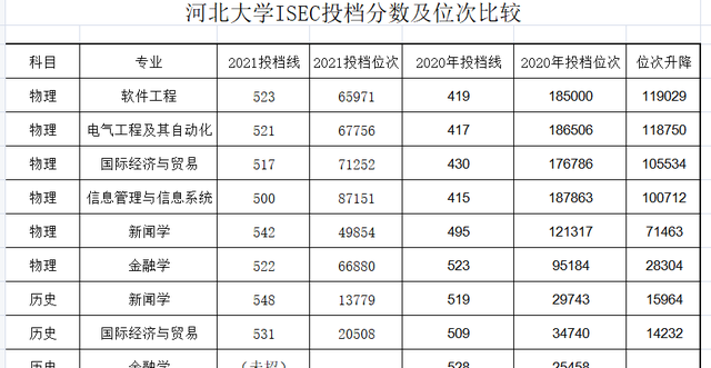 2021河北省本科批投档线分析（五）：去年河北大学ISEC的漏能捡吗