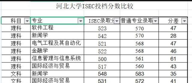 2021河北省本科批投档线分析（五）：去年河北大学ISEC的漏能捡吗