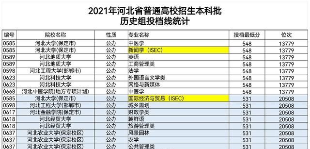 2021河北省本科批投档线分析（五）：去年河北大学ISEC的漏能捡吗