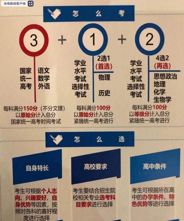 不再分文理科、采用“3+1+2”模式……多省发布高考改革方案