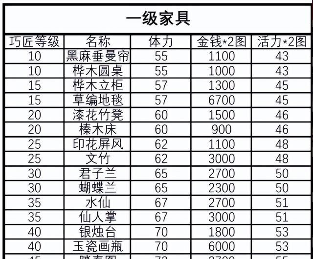 梦幻西游2：家具赚钱吗？剖析家具制作常识及技巧，开店摆摊通用