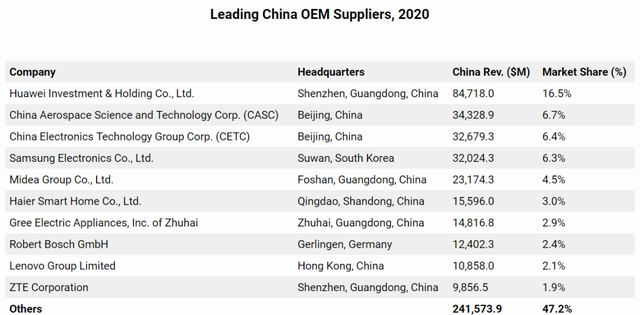 榜单：2020年中国十大领先OEM供应商出炉