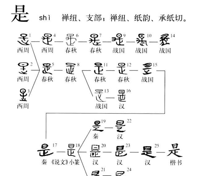 汉字探源：“是”字的本义是直吗？