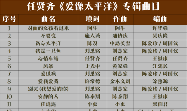 任贤齐的代表曲目，“伤心太平洋”属于哪种级别？