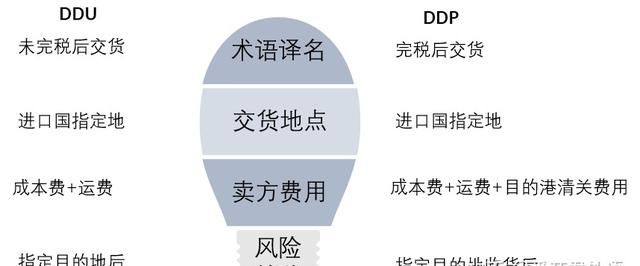 收藏！DDP、DDU两者之间有何区别？