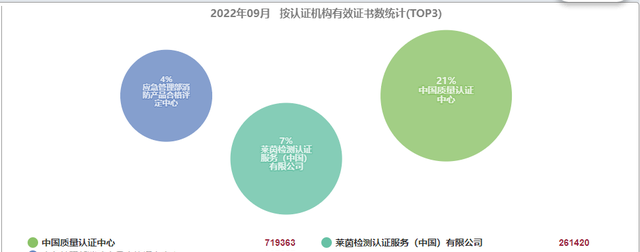 2022年9月全国认证机构数据统计公布