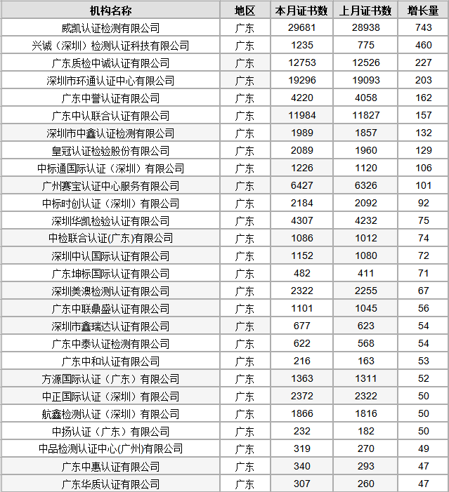 2022年9月全国认证机构数据统计公布