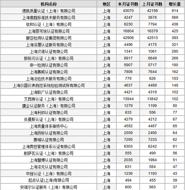 2022年9月全国认证机构数据统计公布