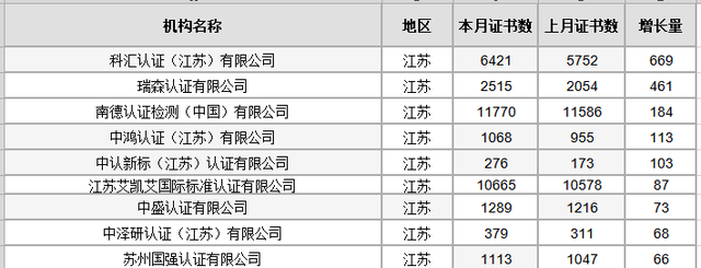 2022年9月全国认证机构数据统计公布