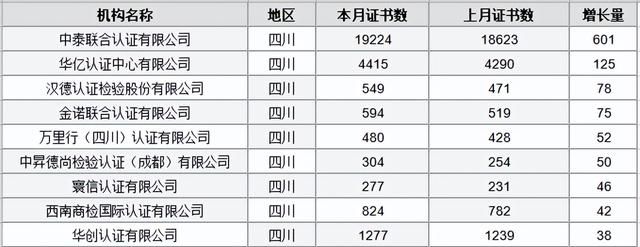 2022年9月全国认证机构数据统计公布