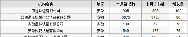 2022年9月全国认证机构数据统计公布