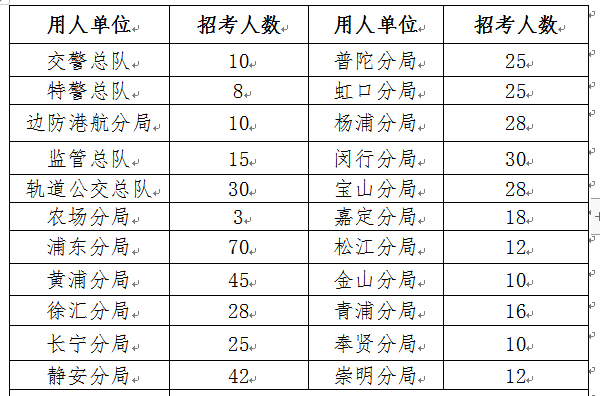 上海公安学院2022年第二专科招考正式启动！