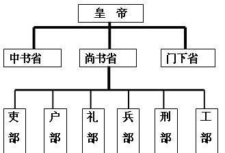 2020丨公元620年代：解码大唐的三省六部制