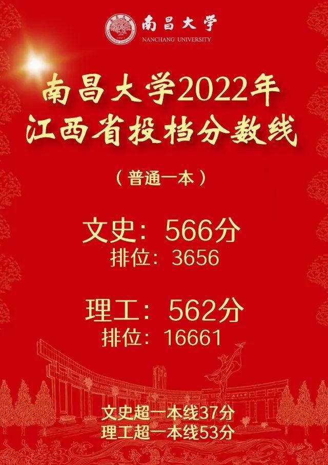 南昌大学2022江西省投档分数线公布！