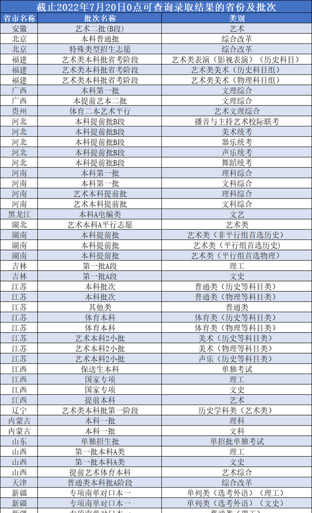 南昌大学2022江西省投档分数线公布！