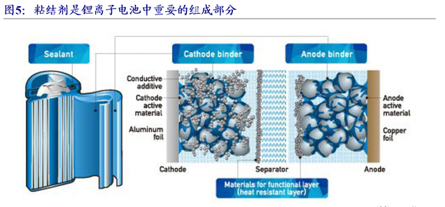 氢化丁腈橡胶-新能源材料新宠儿