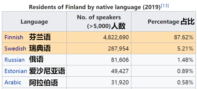 芬兰：瑞典语人口仅占全国5%，为何却能成为官方语言之一？