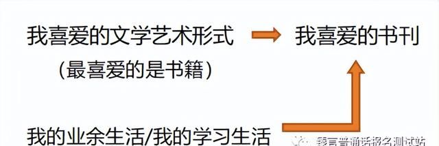 轻松说满3分钟《命题说话》，原来是用这3招......