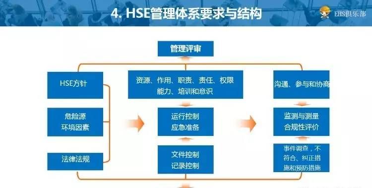 hse管理体系图18