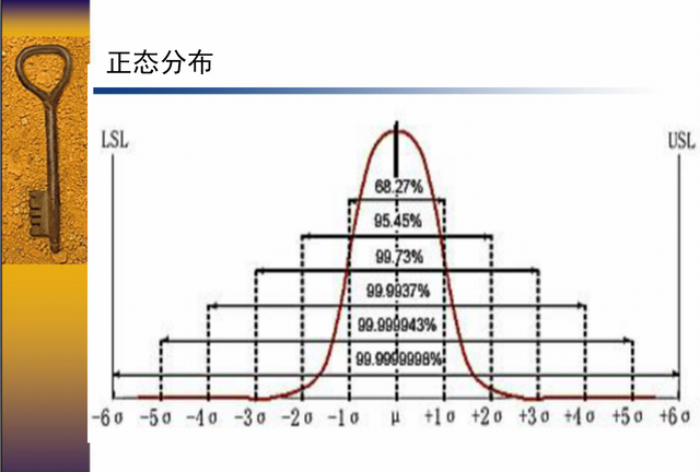 你知道什么是6西格玛吗？6西格玛＝3.4次失误／百万次操作