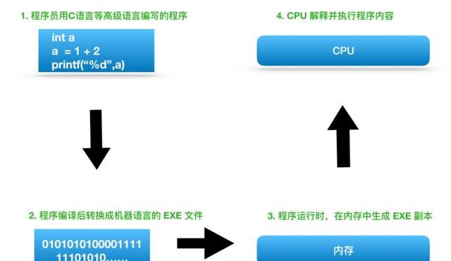 程序员必须掌握的 CPU 硬核干货