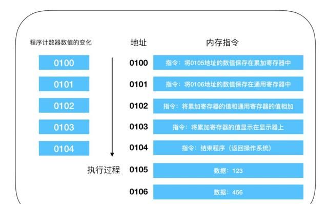 程序员必须掌握的 CPU 硬核干货