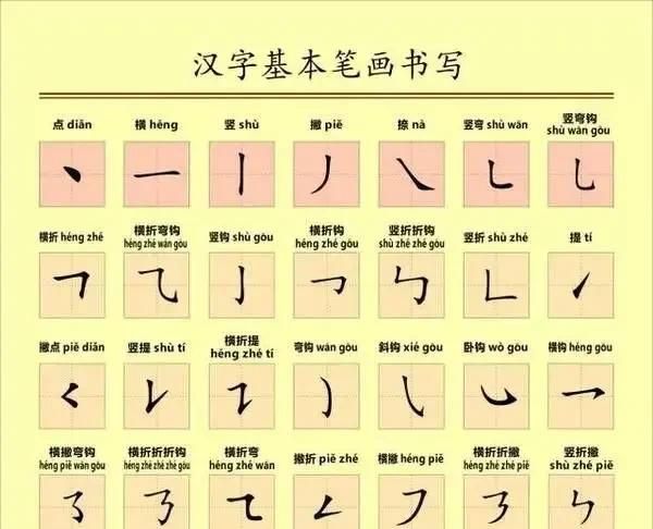 小学语文：28种汉字笔画和100种偏旁部首的名称及书写规则！