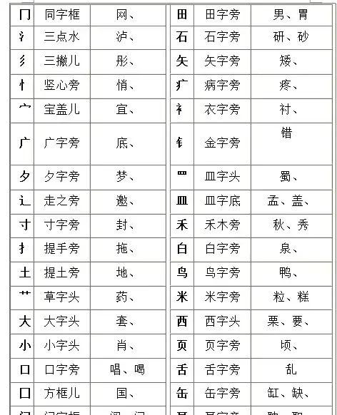 小学语文：28种汉字笔画和100种偏旁部首的名称及书写规则！