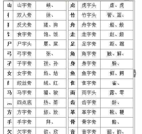 小学语文：28种汉字笔画和100种偏旁部首的名称及书写规则！