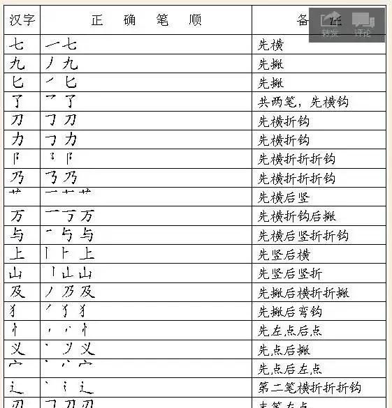 小学语文：28种汉字笔画和100种偏旁部首的名称及书写规则！