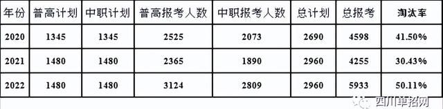 「2023单招参考」四川交通职业技术学院单招淘汰率和录取分数汇总