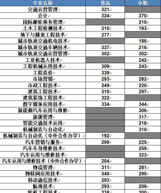 「2023单招参考」四川交通职业技术学院单招淘汰率和录取分数汇总