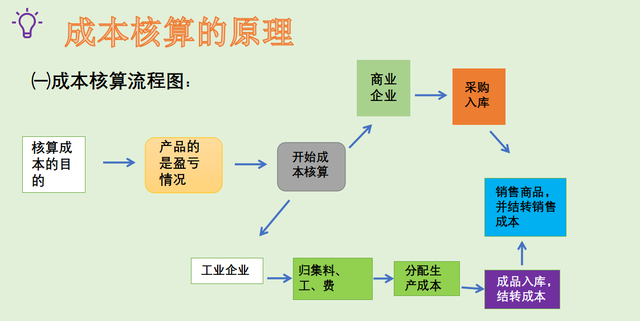 如何快速学会成本核算方法？8种核算方法+分录，让你活学活用