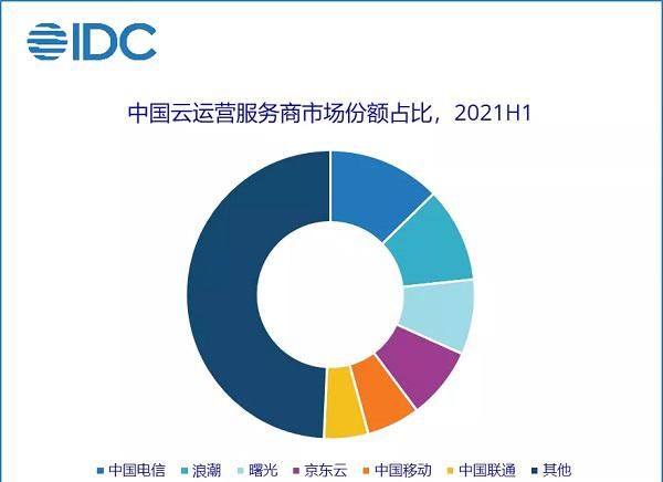 IDC 发布中国云运营服务市场排名：中国电信占比近 25%，排名第一