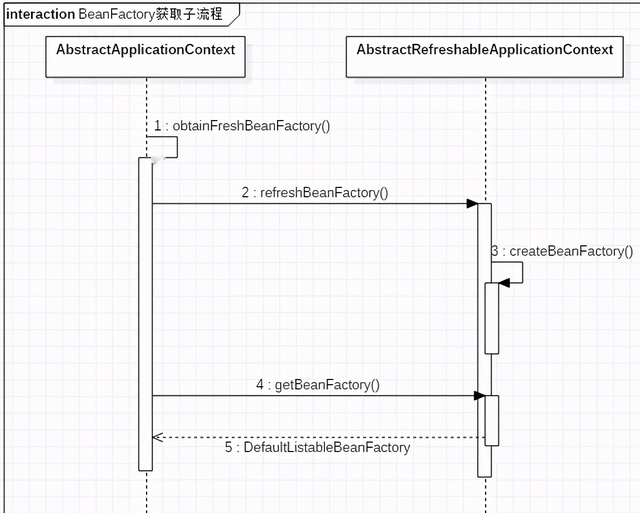 阿里面试官：说说 Spring 源码中 BeanFactory 的创建流程