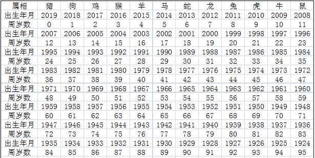 年份与十二生肖对照表