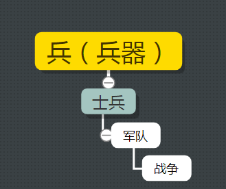 古汉语中的“兵”字义项详解，从成语和例句轻松掌握