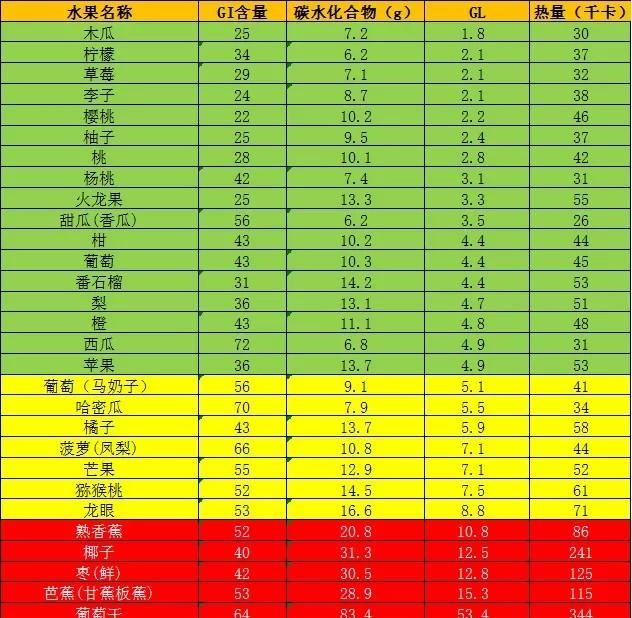 含糖低的水果有哪些水果，含糖量低的水果有哪些糖尿病人吃的图4