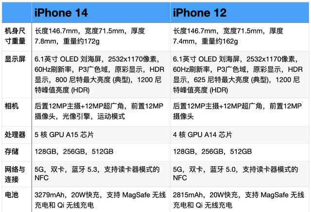 比较 iPhone 14 和 iPhone 12：有什么区别？