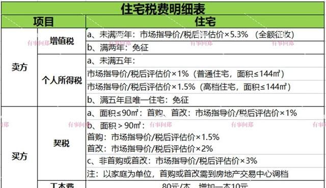 买房税收这么算，二手房首付为什么高于一手房（建议收藏）