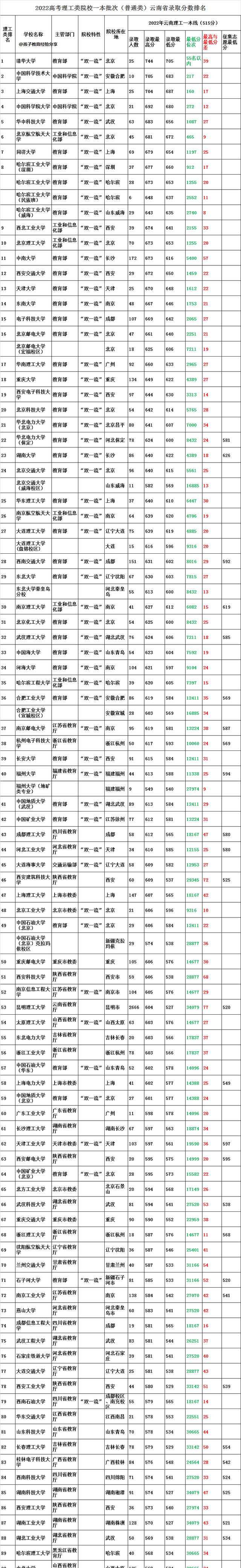 2022年云南高考100所理工院校一本批（普通类）录取分数排名出炉