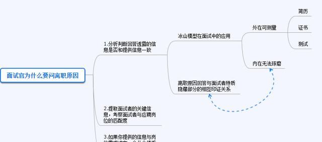 面试中如何回答为什么从前公司跳槽的原因呢图3