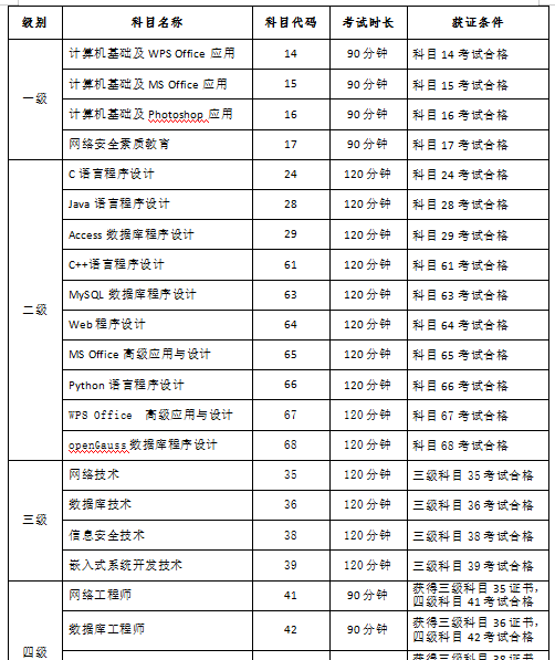 考生注意！2022年下半年（第66次）全国计算机等级考试须知来了