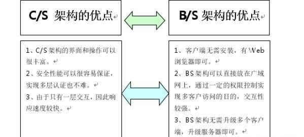 bs和cs架构哪种更安全图1