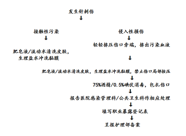 关于针刺伤，这几个问题再一起聊聊