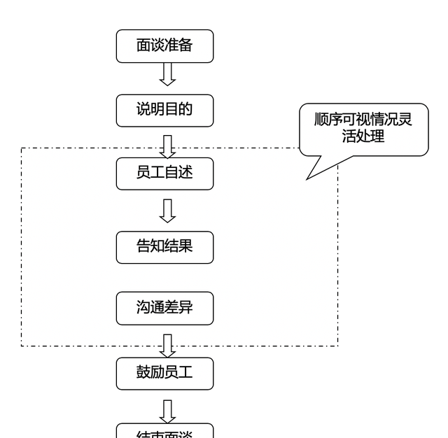 职场菜鸟如何提升绩效？教你一个方法