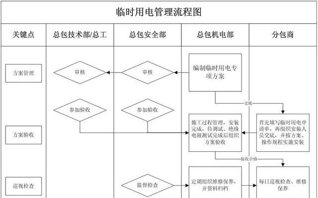 怎样做好施工现场安全管理工作图19