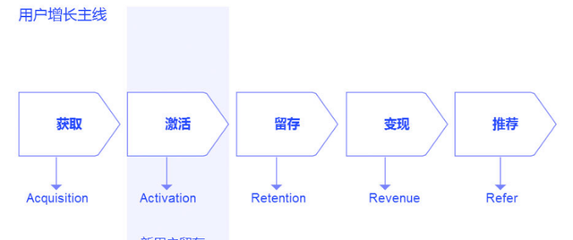 以拼团、砍价、分销为场景的用户增长，裂变和转化才是关键